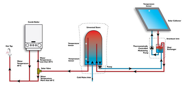 zonneboilersysteem
